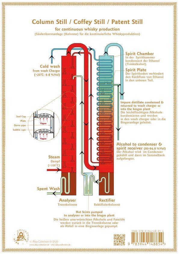 Whisky Production Process - Tasting Map