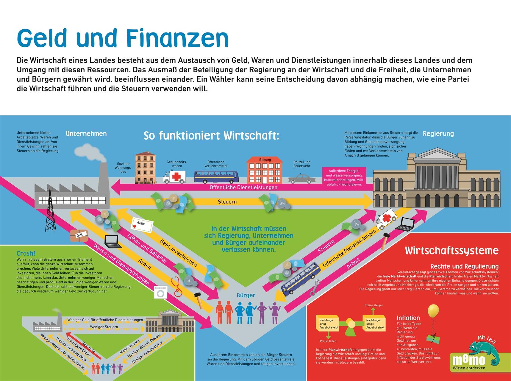 memo Wissen entdecken. Wirtschaft