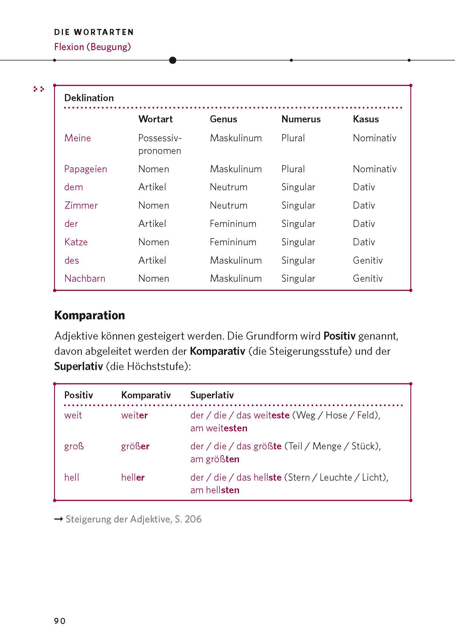 PONS Die deutsche Grammatik