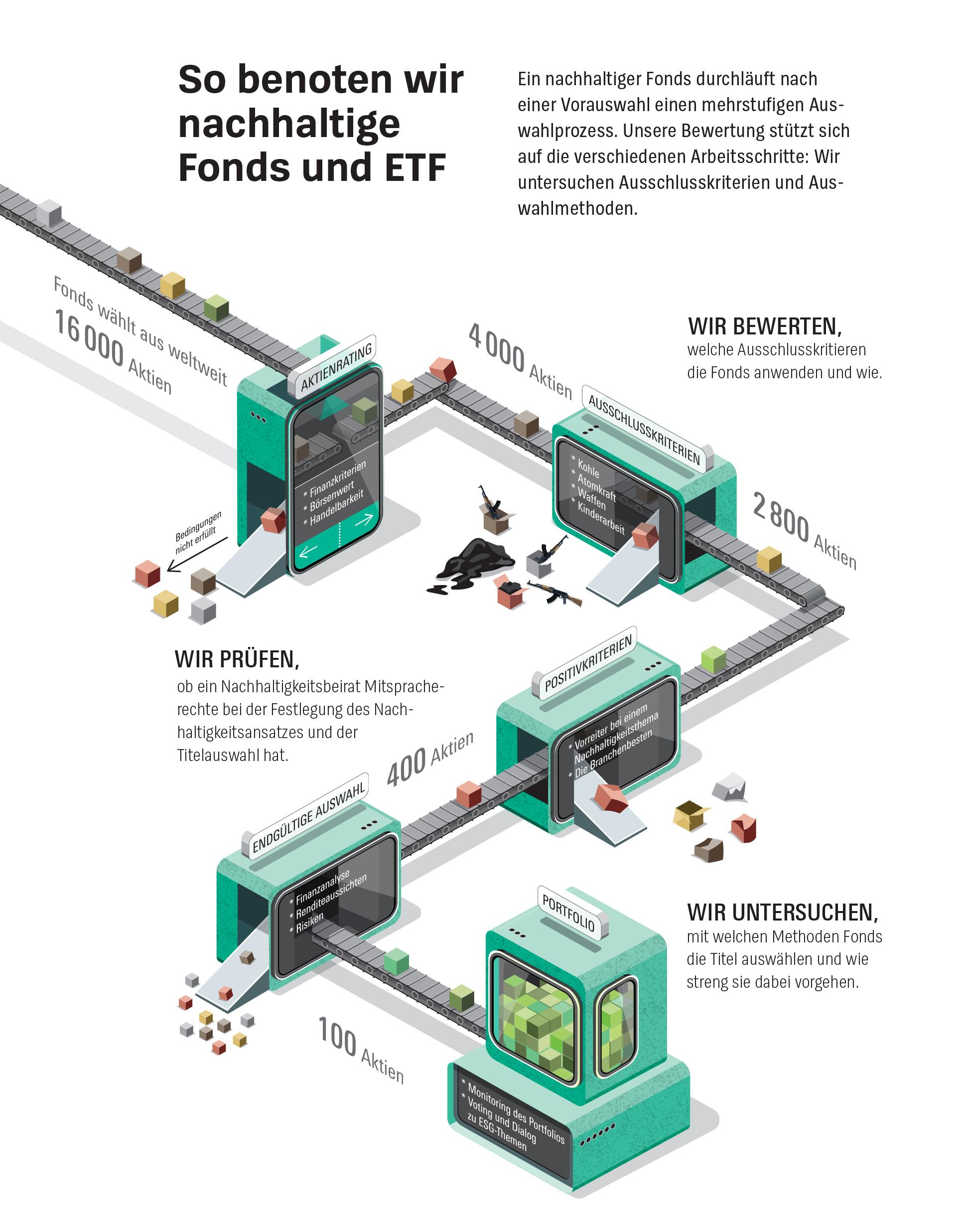 Grüne Fonds und ETF