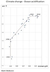 Climate change - ocean acidity